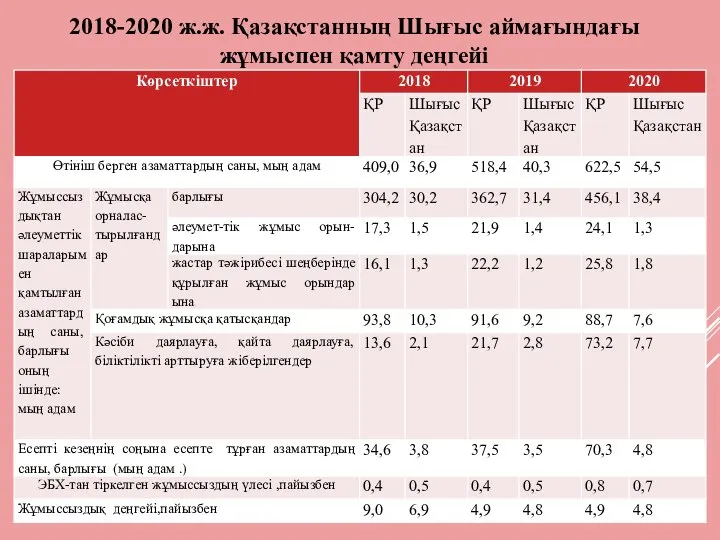 2018-2020 ж.ж. Қазақстанның Шығыс аймағындағы жұмыспен қамту деңгейі