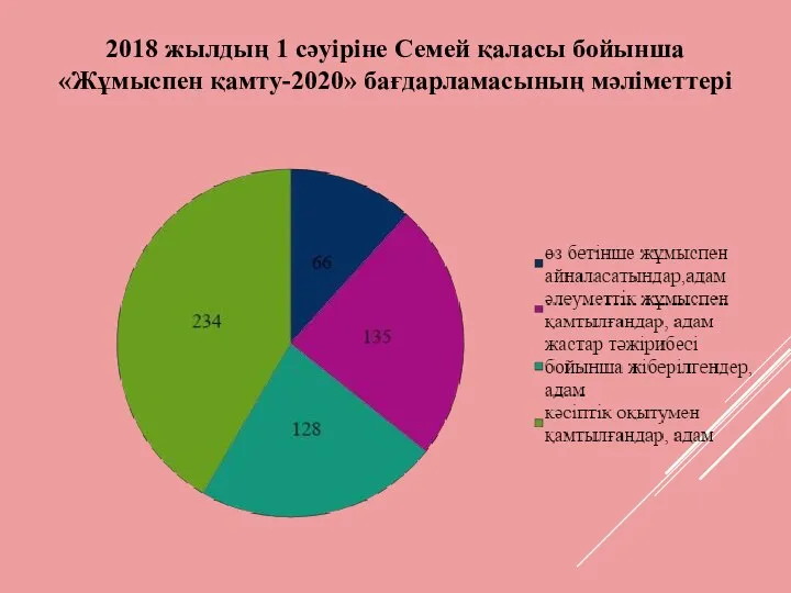 2018 жылдың 1 сәуіріне Семей қаласы бойынша «Жұмыспен қамту-2020» бағдарламасының мәліметтері