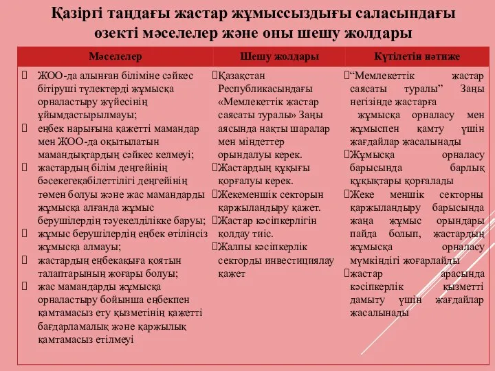 Қазіргі таңдағы жастар жұмыссыздығы саласындағы өзекті мәселелер және оны шешу жолдары