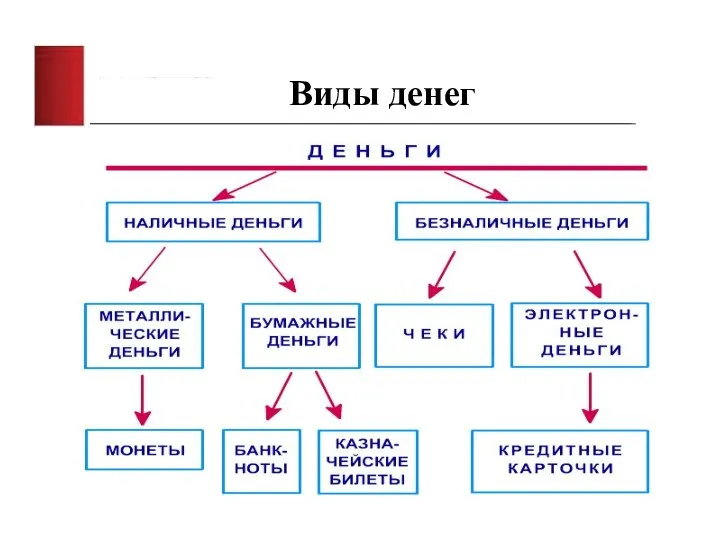 Виды денег