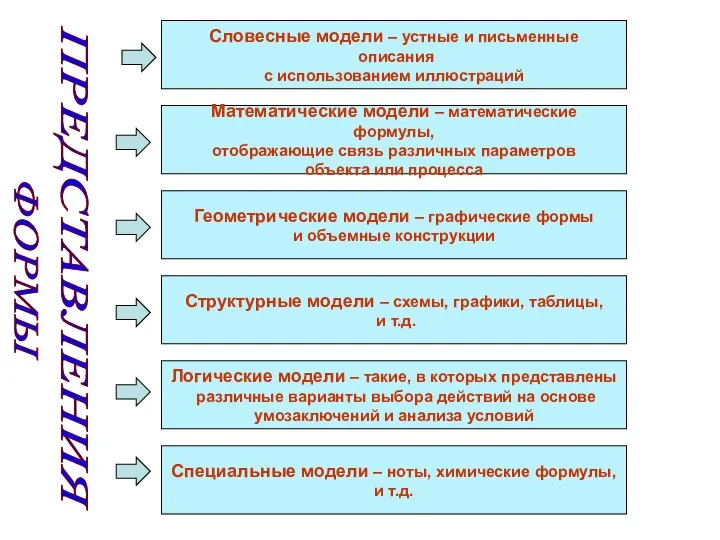 Словесные модели – устные и письменные описания с использованием иллюстраций Математические модели