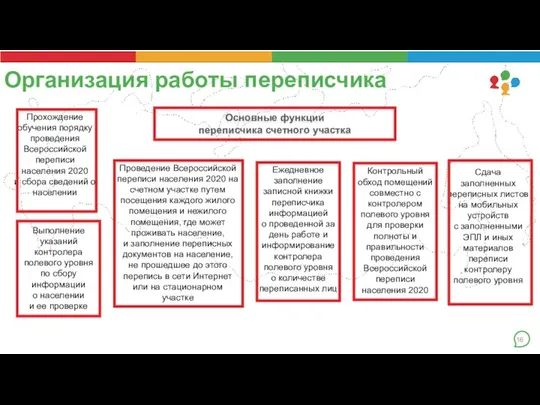 Организация работы переписчика Основные функции переписчика счетного участка Прохождение обучения порядку проведения