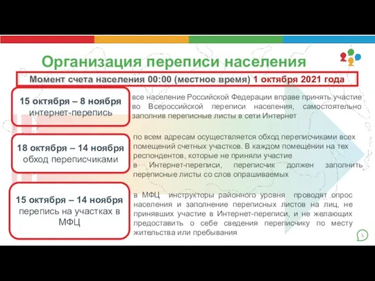 Организация переписи населения Момент счета населения 00:00 (местное время) 1 октября 2021