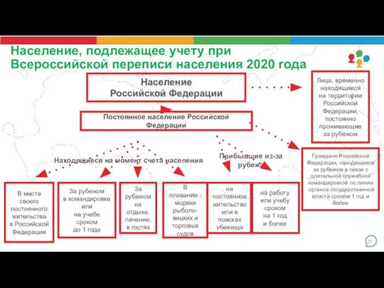 Население, подлежащее учету при Всероссийской переписи населения 2020 года Население Российской Федерации