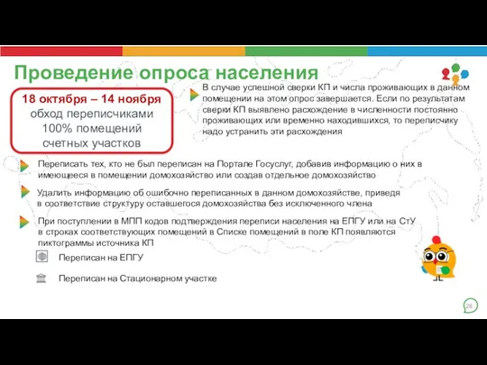 Проведение опроса населения 18 октября – 14 ноября обход переписчиками 100% помещений