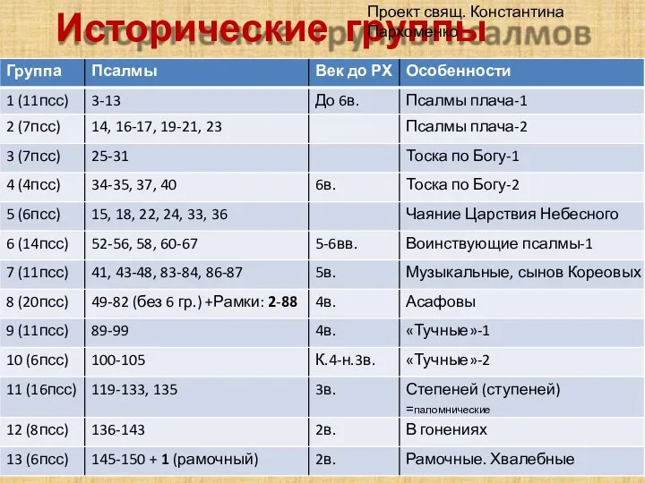 Исторические группы псалмов Проект свящ. Константина Пархоменко