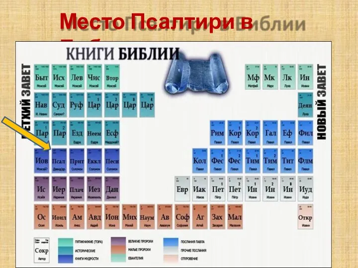 Место Псалтири в Библии