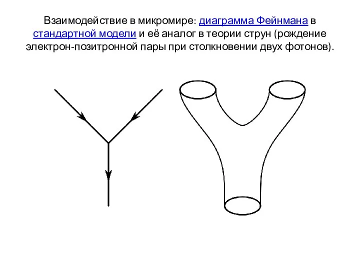 Взаимодействие в микромире: диаграмма Фейнмана в стандартной модели и её аналог в