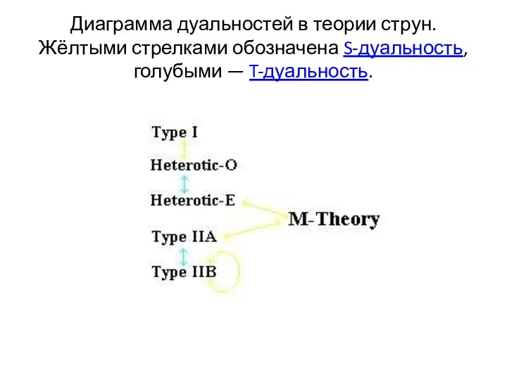 Диаграмма дуальностей в теории струн. Жёлтыми стрелками обозначена S-дуальность, голубыми — T-дуальность.