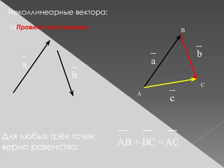 Неколлинеарные вектора: а)Правило треугольника ͢ а ͢ а ͢ b ͢ b