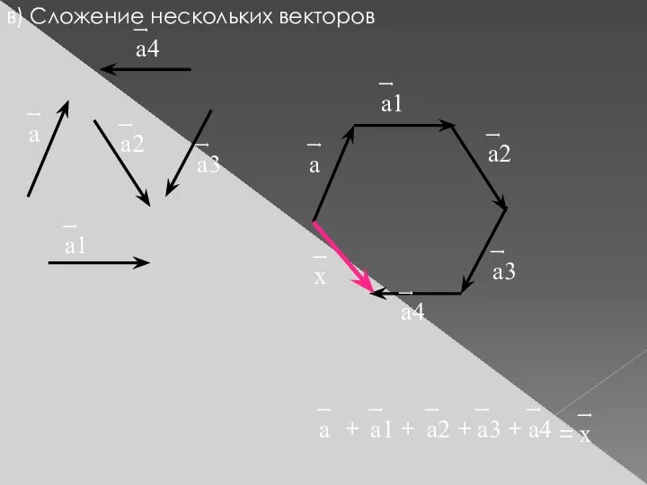 в) Сложение нескольких векторов ͢ а ͢ а1 ͢ а2 ͢ а3