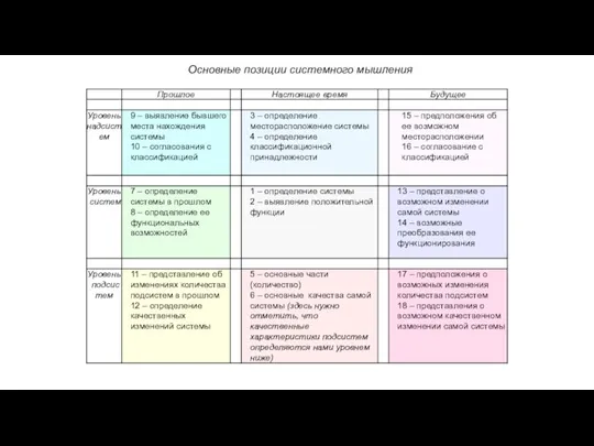 Основные позиции системного мышления