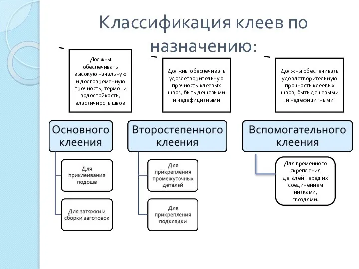 Классификация клеев по назначению: Для временного скрепления деталей перед их соединением нитками,