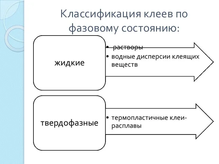 Классификация клеев по фазовому состоянию: