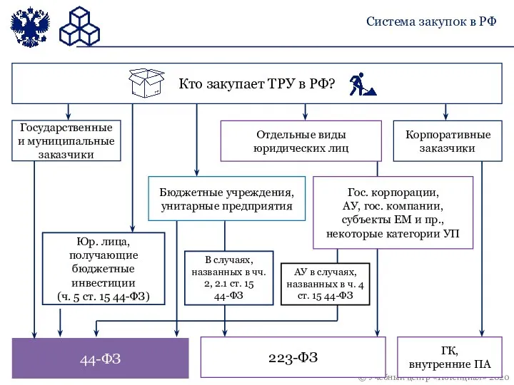 Система закупок в РФ 44-ФЗ Корпоративные заказчики Отдельные виды юридических лиц Юр.