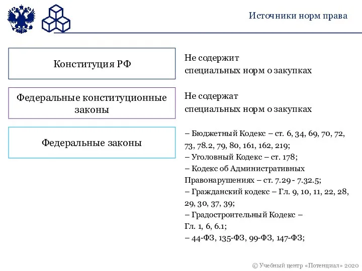 Источники норм права Конституция РФ Федеральные конституционные законы Федеральные законы Не содержит