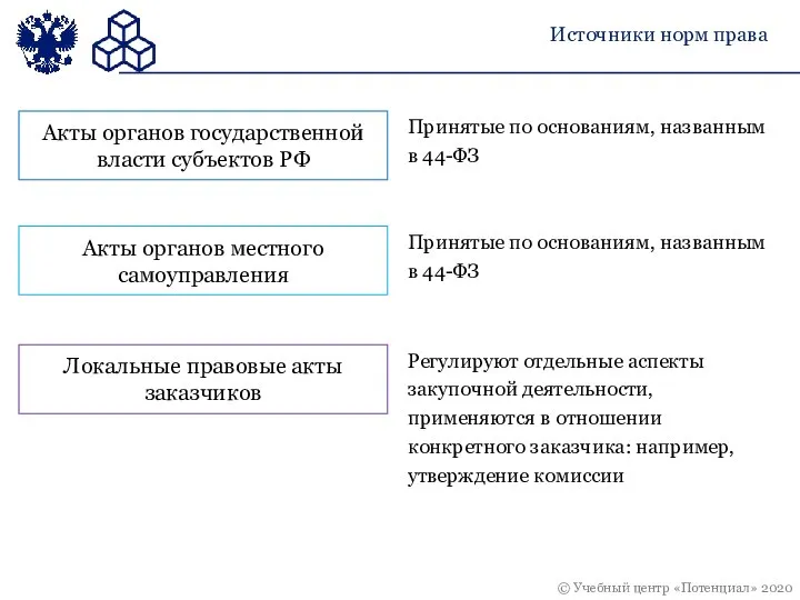 Акты органов государственной власти субъектов РФ Локальные правовые акты заказчиков Акты органов