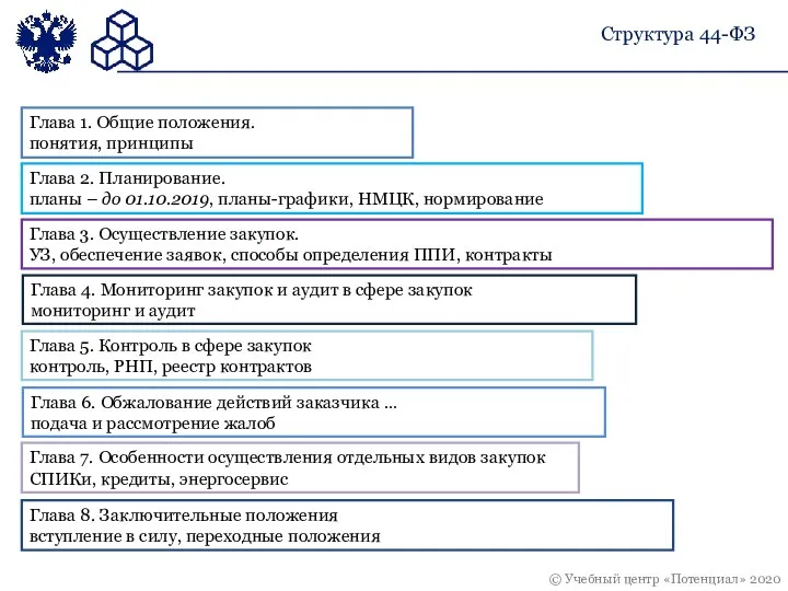 Структура 44-ФЗ Глава 1. Общие положения. понятия, принципы Глава 2. Планирование. планы