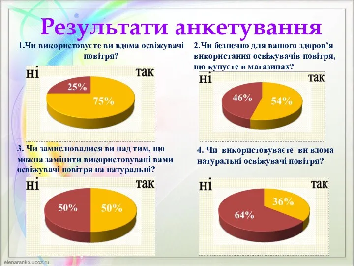 Результати анкетування 1.Чи використовуєте ви вдома освіжувачі повітря? 3. Чи замислювалися ви