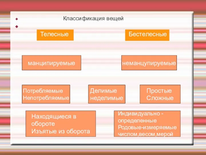 Классификация вещей манципируемые неманцупируемые Потребляемые Непотребляемые Делимые неделимые Простые Сложные Находящиеся в