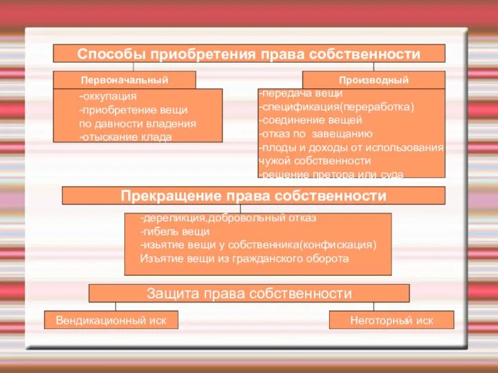 Способы приобретения права собственности Первоначальный Производный -оккупация -приобретение вещи по давности владения