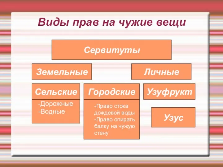 Виды прав на чужие вещи Сервитуты Земельные Личные Сельские Городские Узуфрукт -Дорожные