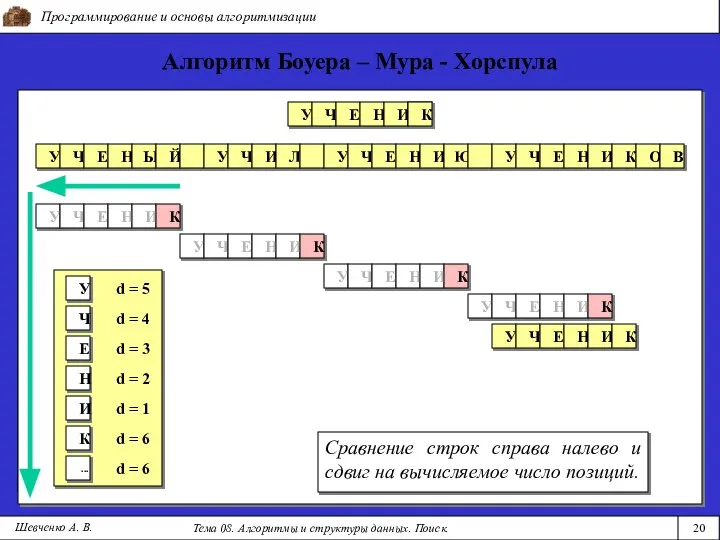 Программирование и основы алгоритмизации Тема 08. Алгоритмы и структуры данных. Поиск. Шевченко