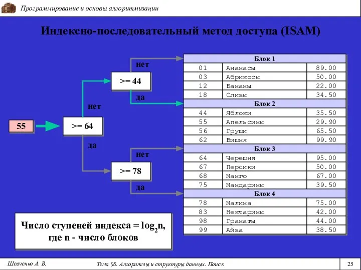 да Блок 1 Программирование и основы алгоритмизации Тема 08. Алгоритмы и структуры