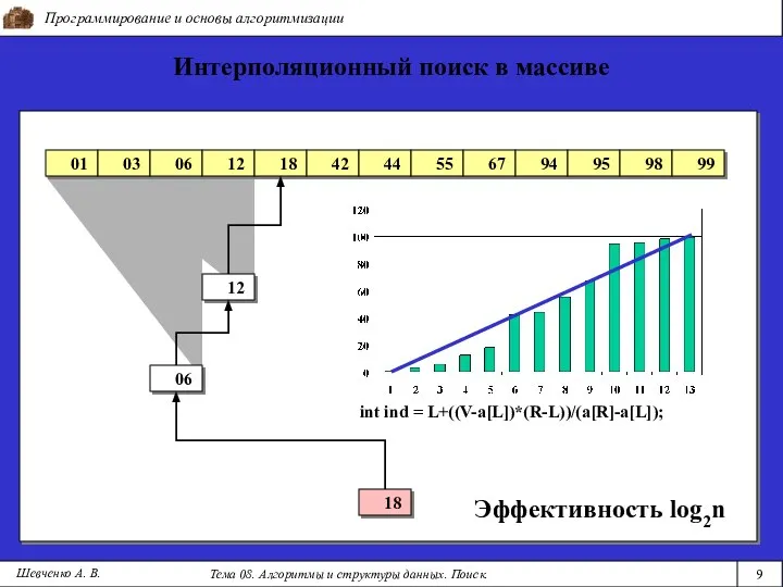 Программирование и основы алгоритмизации Тема 08. Алгоритмы и структуры данных. Поиск. Шевченко