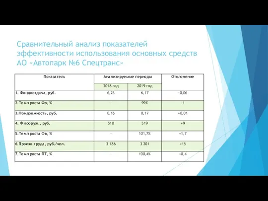 Сравнительный анализ показателей эффективности использования основных средств АО «Автопарк №6 Спецтранс»