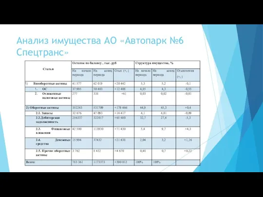 Анализ имущества АО «Автопарк №6 Спецтранс»