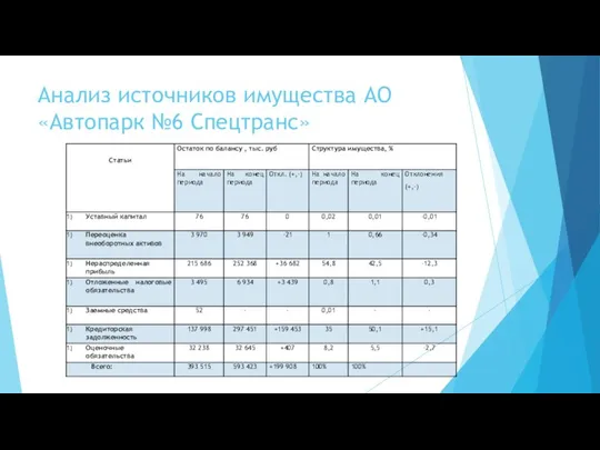 Анализ источников имущества АО «Автопарк №6 Спецтранс»