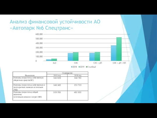 Анализ финансовой устойчивости АО «Автопарк №6 Спецтранс»