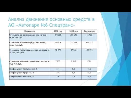 Анализ движения основных средств в АО «Автопарк №6 Спецтранс»