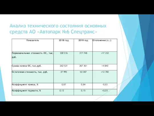 Анализ технического состояния основных средств АО «Автопарк №6 Спецтранс»