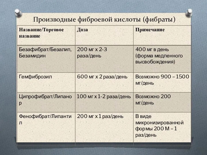 Производные фиброевой кислоты (фибраты)