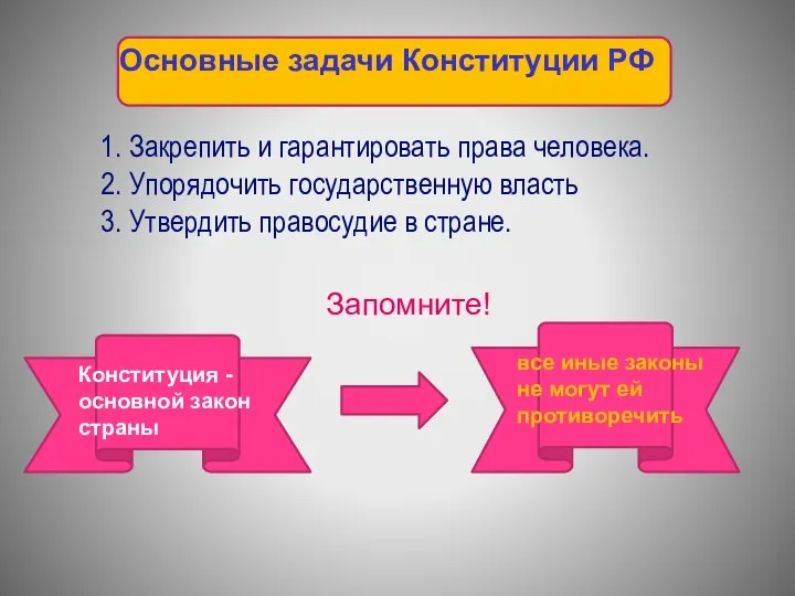 Основные задачи Конституции РФ 1. Закрепить и гарантировать права человека. 2. Упорядочить