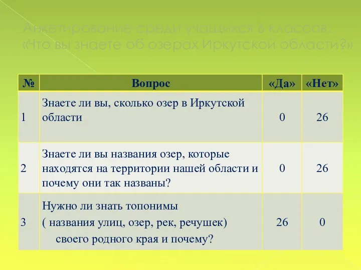 Анкетирование среди учащихся 6 классов: «Что вы знаете об озерах Иркутской области?»