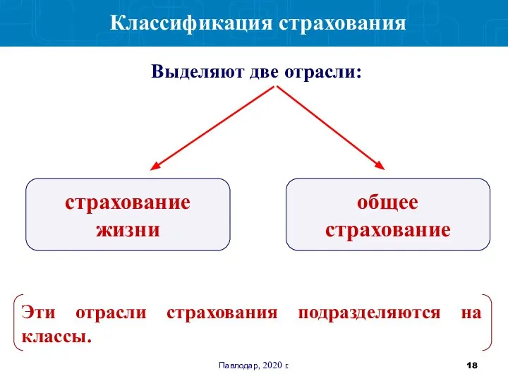 Павлодар, 2020 г. Классификация страхования Выделяют две отрасли: страхование жизни общее страхование