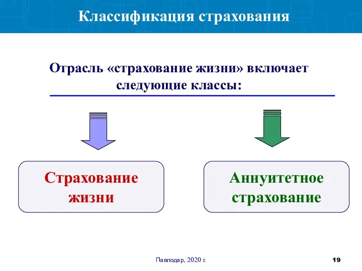 Павлодар, 2020 г. Классификация страхования Отрасль «страхование жизни» включает следующие классы: Страхование жизни Аннуитетное страхование