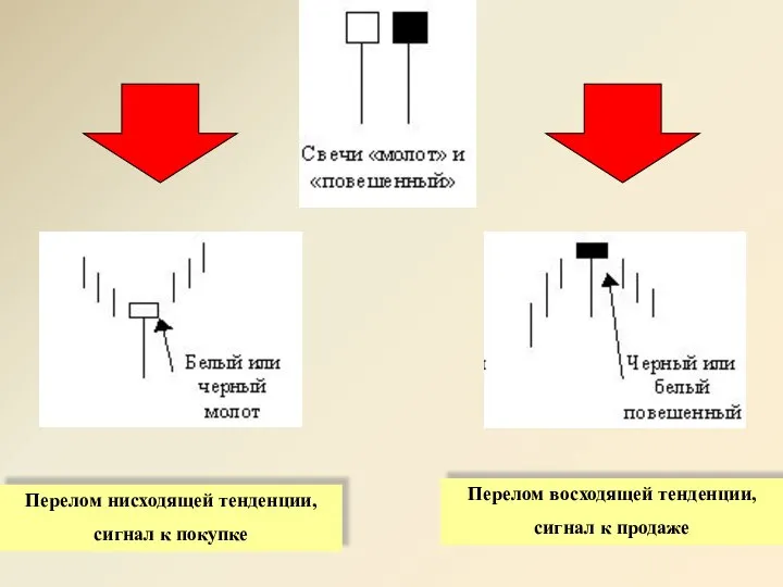 Перелом нисходящей тенденции, сигнал к покупке Перелом восходящей тенденции, сигнал к продаже