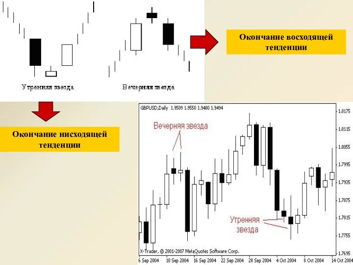 Окончание нисходящей тенденции Окончание восходящей тенденции