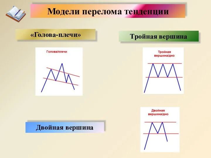 Модели перелома тенденции Тройная вершина «Голова-плечи» Двойная вершина