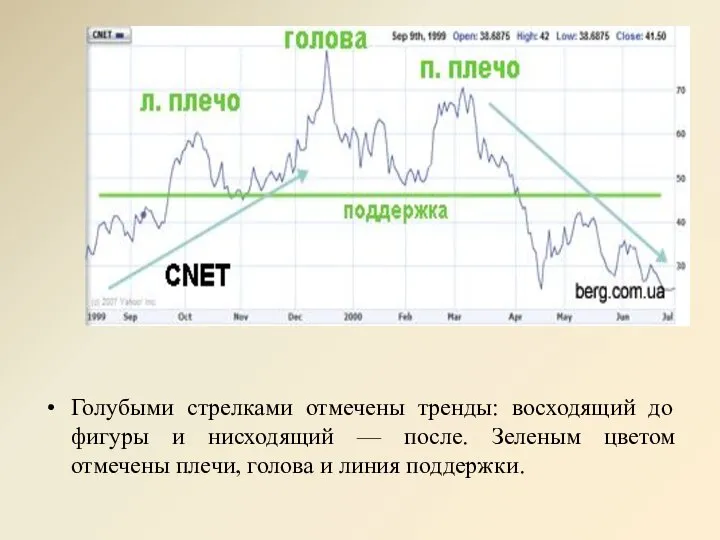 Голубыми стрелками отмечены тренды: восходящий до фигуры и нисходящий — после. Зеленым