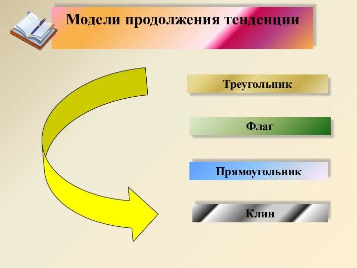 Модели продолжения тенденции Флаг Треугольник Прямоугольник Клин