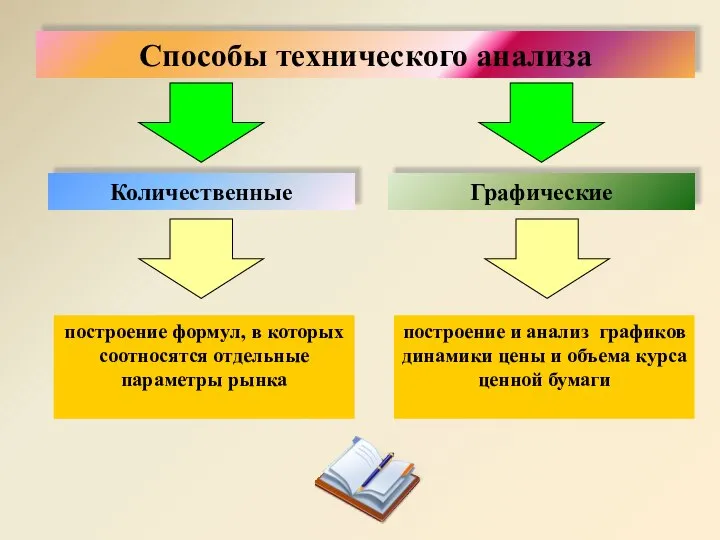 Способы технического анализа Количественные Графические построение формул, в которых соотносятся отдельные параметры