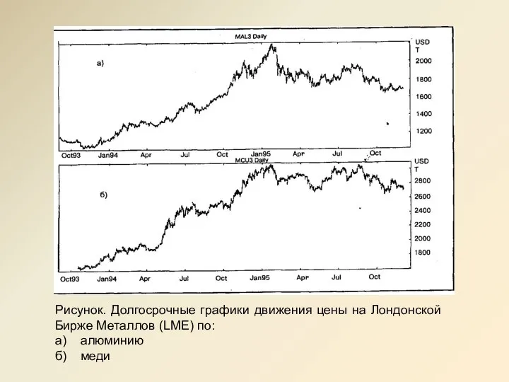 Рисунок. Долгосрочные графики движения цены на Лондонской Бирже Металлов (LME) по: а) алюминию б) меди