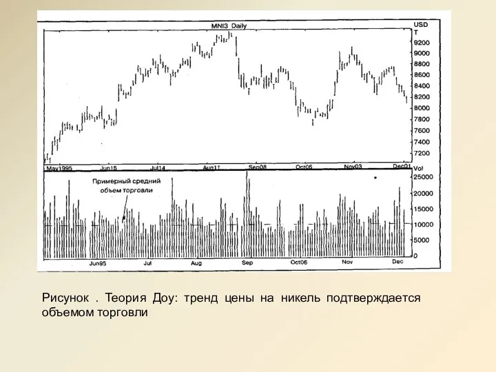 Рисунок . Теория Доу: тренд цены на никель подтверждается объемом торговли