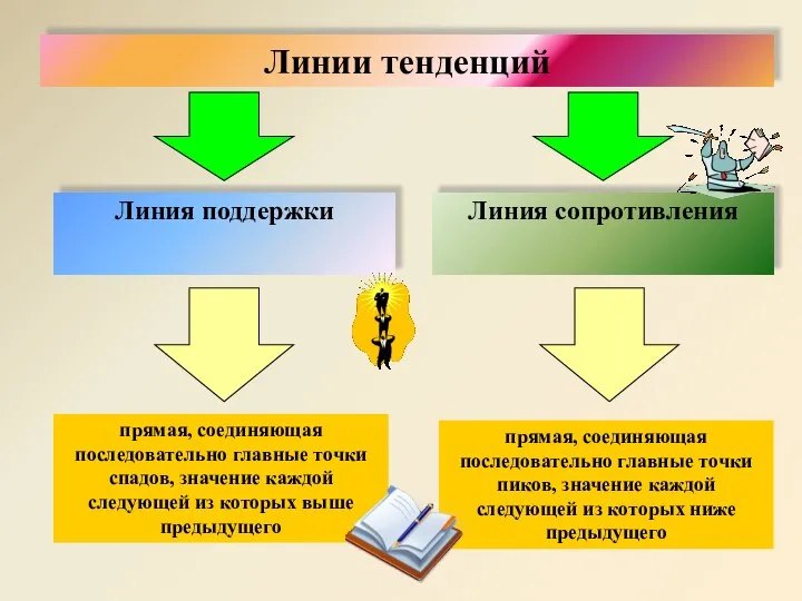 Линии тенденций Линия поддержки Линия сопротивления прямая, соединяющая последовательно главные точки спадов,