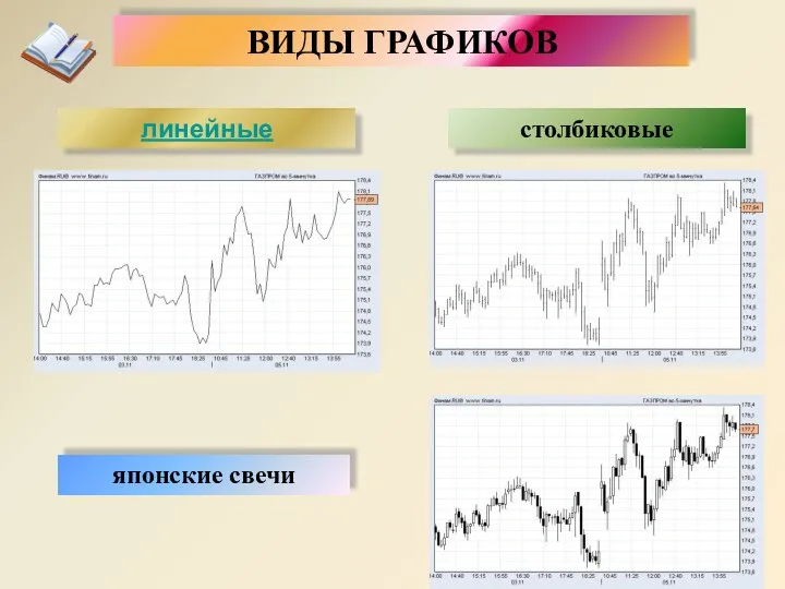 ВИДЫ ГРАФИКОВ столбиковые линейные японские свечи